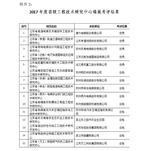 关于吴江区2017年度省级工程技术研究中心验收与绩效考评结果的公示_公告公示