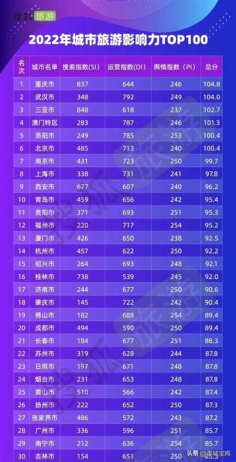中国的旅游城市排名，全国旅游城市50强排名