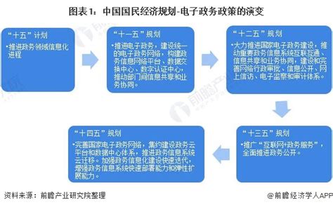 中国电子政务网--电子政务--图书推荐--预见2022：《2022年中国电子政务行业全景图谱》