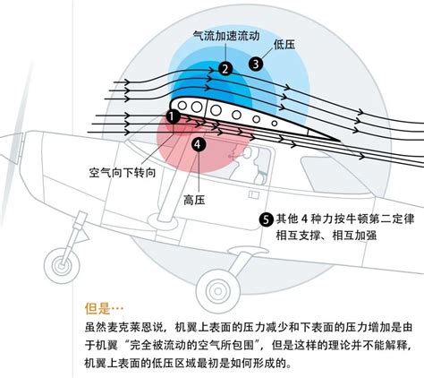 飞机空气动力学 | 低速机身与翼身组合体气动特性 - 知乎