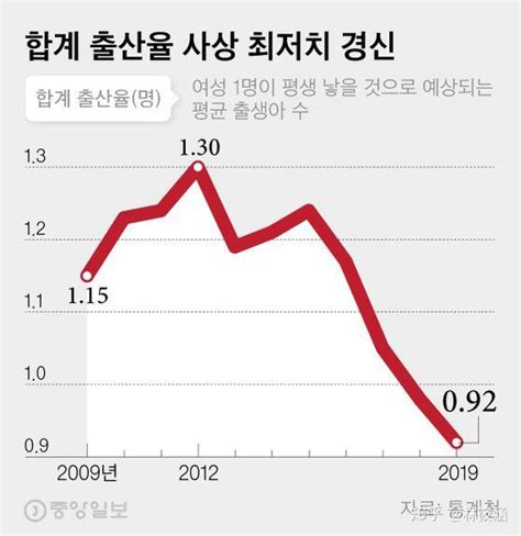 韩国统计厅：韩国刷新世界最低生育率纪录 新生儿数量同比减少4.3% 为26.06万名 | 互联网数据资讯网-199IT | 中文互联网数据研究 ...