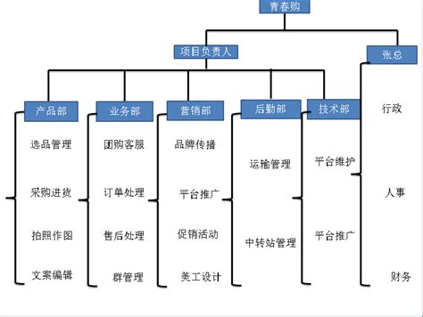 大学团购项目计划书 - 知乎