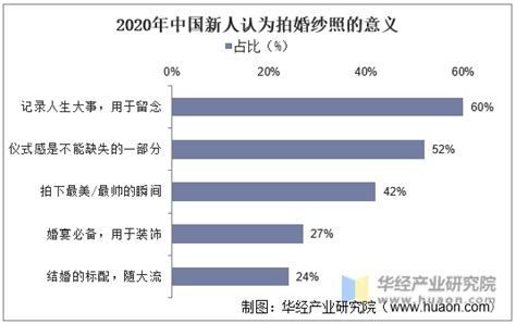 2020年中国婚纱摄影市场分析报告-行业规模现状与发展潜力评估_观研报告网
