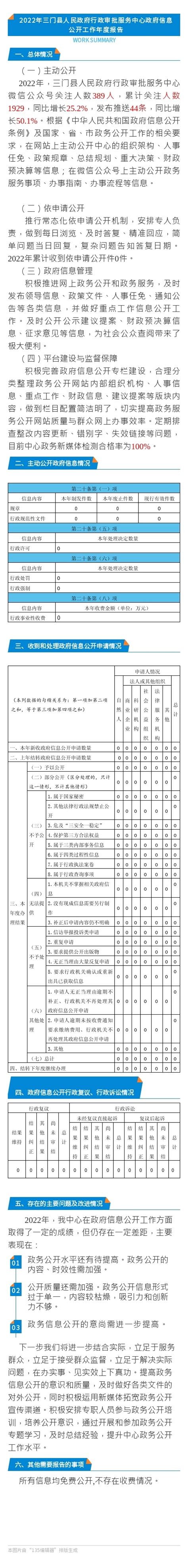 三门县人民政府行政审批服务中心2022年政务公开年度报告（图解版）
