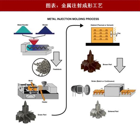 2018年中国粉末冶金行业发展历程及工艺性能分析（图） - 中国报告网