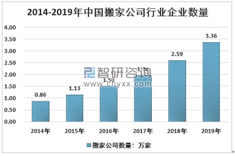 2019年中国搬家服务行业现状及发展对策分析（附搬家公司数量、搬家次数、搬运价格及市场规模）[图]_智研咨询