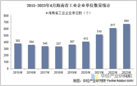 2023年4月海南省工业企业单位数量、资产结构及利润统计分析_华经情报网_华经产业研究院