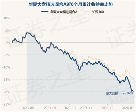 1月10日基金净值：华夏大盘精选混合A最新净值12.452，跌0.44%_股票频道_证券之星