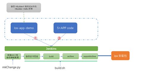 jenkins 构建 - jenkins 自动化构建HBuilder 的5 App 项目(ios 篇) - 《devops》 - 极客文档