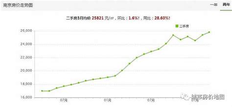 3月南京房价地图出炉：均价25821元/㎡，涨幅显著收窄|界面新闻 · JMedia