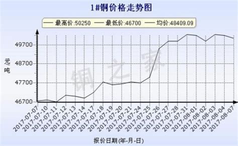 2017年8月7日武汉现货铜价走势– 中国制造网商业资讯