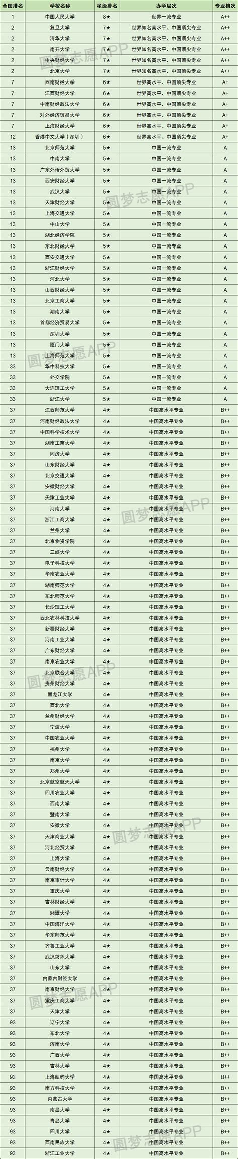 2023中国十大金融学校排名及录取分数线一览表 - 战马教育