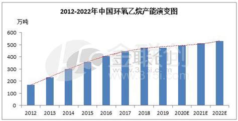 2020年中国环氧乙烷市场现状分析，下游需求增长带动行业扩张「图」_趋势频道-华经情报网