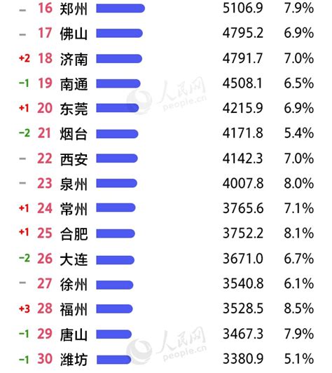 徐州各区县GDP排名榜单，排第一的是……