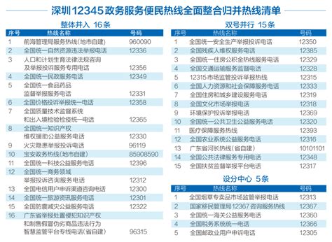 深圳36条政务热线合并了，只需记住12345这一个号码 - 中盛商务CNZSHR