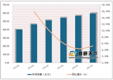 2018年中国婚纱摄影行业市场现状：近年行业发展逐步呈增长趋势_观研报告网