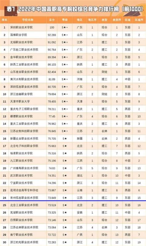 [中国常州网]常信院排名2022年“金平果排行榜”（中评榜）全国第24-常州信息职业技术学院