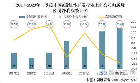 2023年一季度中国A股软件开发上市公司分析：归属母公司净利润累计-18.73亿元，53.08%的企业出现亏损_智研咨询