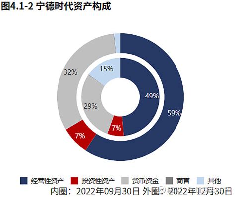 2022年报 | 宁德时代：业绩继续大幅增长！ 今天我们一起盘下 宁德时代 2022年报表现出的核心财务特征。1、公司业绩大幅增长，且表现出 ...