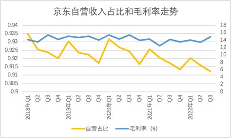 双轮驱动：全解京东商城核心业务模式 | 人人都是产品经理