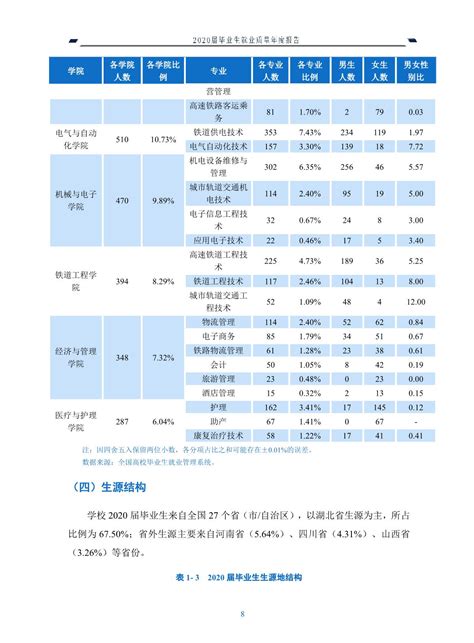 武汉铁路职业技术学院2020届毕业生就业质量年度报告-招生信息网