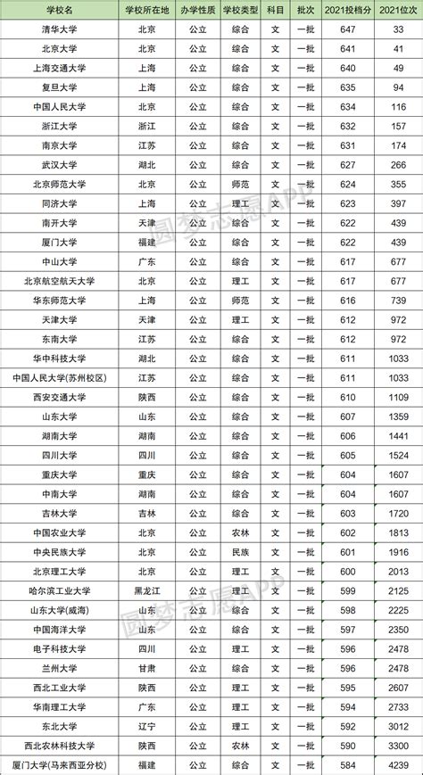 2023辽宁省多少名能上985大学？985在辽宁录取分数线及位次排名！
