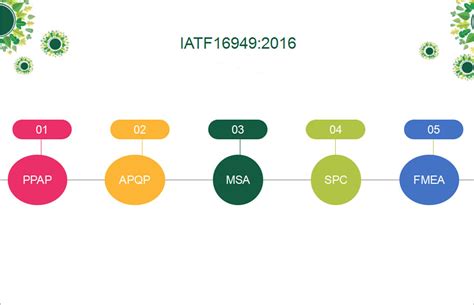 六张图彻底搞懂IATF16949中的五大工具间的关系