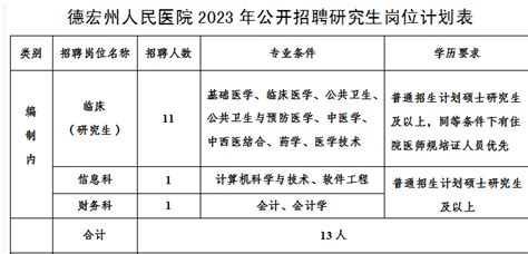 2022年云南德宏职业学院考核“选优”招聘教师、引进研究生公告【7人】