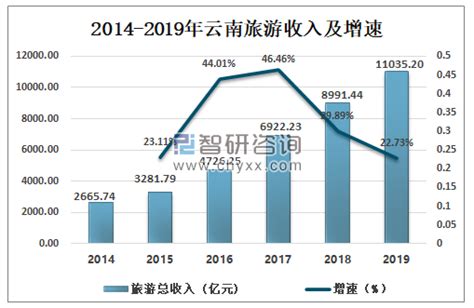 2022年云南省旅游业数据表_报告大厅