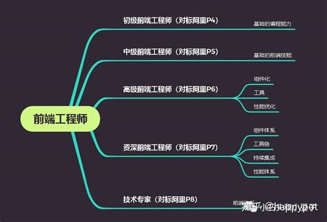 资深前端架构师对于框架的技术选型 - 知乎