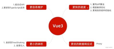 Vue 官网使用与环境搭建_vue官网-CSDN博客