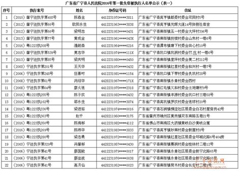 广宁法院失信被执行人名单公示（2016年第一批）-其它公告-广东省广宁县人民法院
