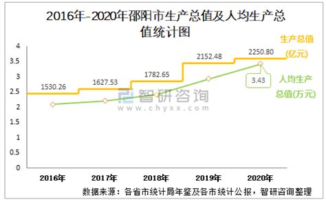 邵阳市各区县GDP排名-排行榜123网