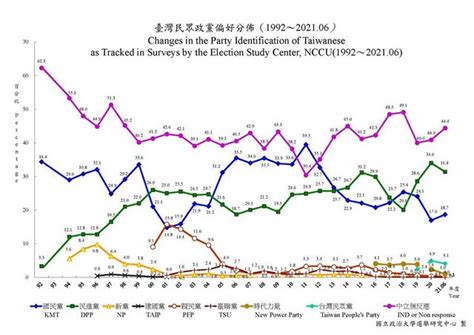 台湾政党最新民调出炉 绿白双降蓝回升