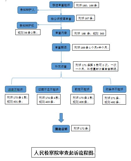 【四部】刑事诉讼监督流程图_南通市人民检察院