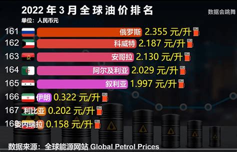 汽油现在多少钱一升（油价再次上涨） - 科技田(www.kejitian.com)