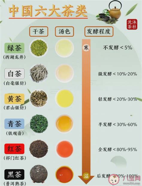 中国六大茶类产区及其代表茶
