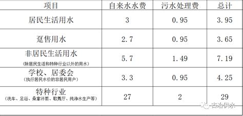 南京水务集团助企纾困政策执行期自来水价格表