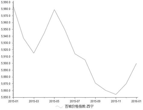 2016年1月西宁房地产价格指数分析_前瞻数据 - 前瞻网