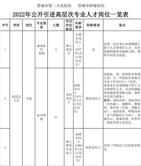 2022山西晋城市人民医院招聘专业技术人员公告【159人】
