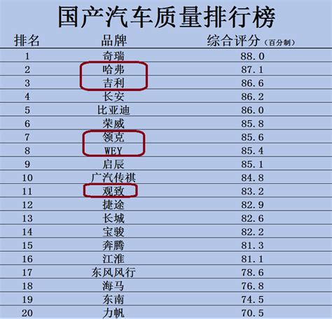 2016年国产车质量排行榜前十名：国产车喜爱度排名_报告大厅www.chinabgao.com