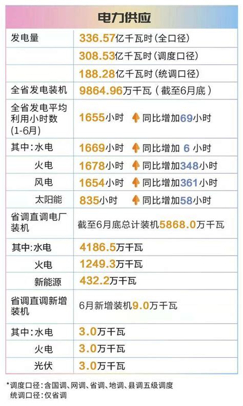 四川电网2019年6月电网和市场运行执行信息披露：全社会用电量222.44亿千瓦时 - 中国电力网-