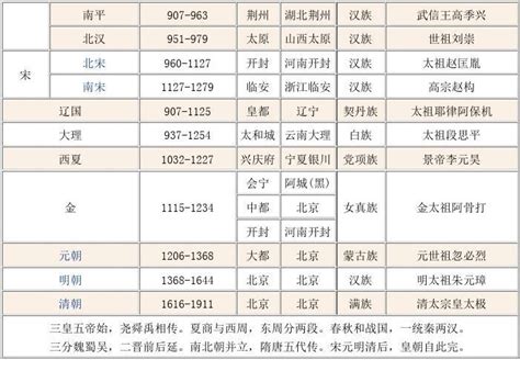 最全的中国历史朝代顺序及时间表_word文档在线阅读与下载_无忧文档