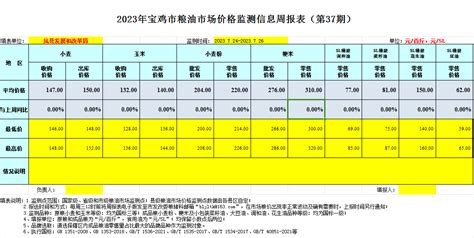 凤县人民政府网站 通知公告 2022年宝鸡市粮油市场价格监测信息周报表（第01期）