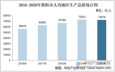 2016-2020年洛阳市地区生产总值、产业结构及人均GDP统计_地区宏观数据频道-华经情报网