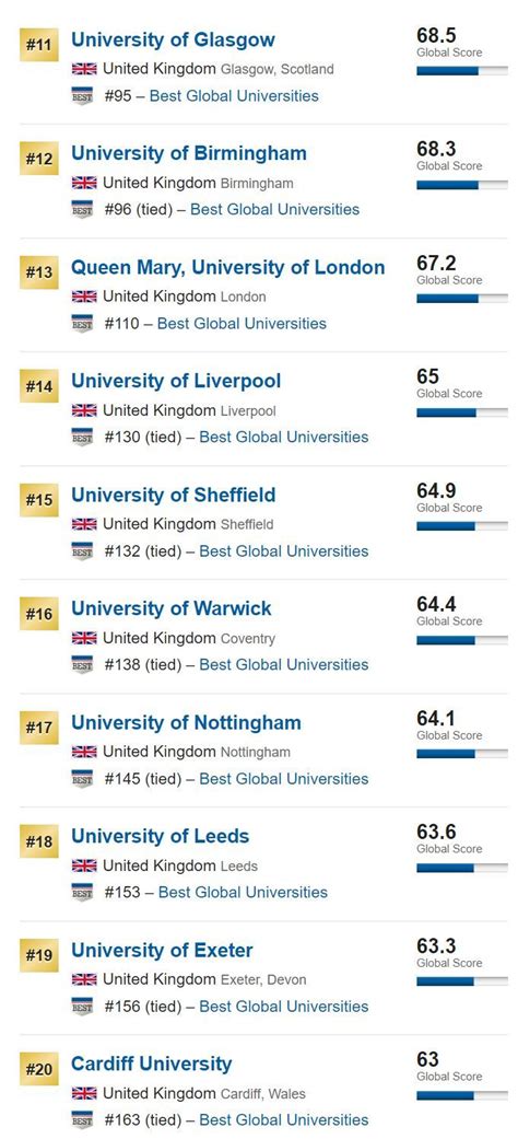 2019 U.S.News英国大学排名榜单TOP 50