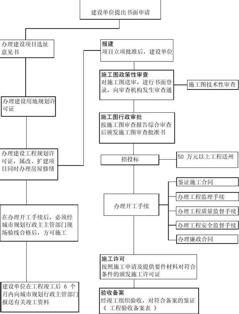 广州市建设工程报建流程图_word文档在线阅读与下载_无忧文档