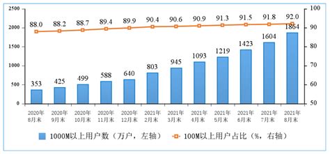 2022年8月中国5G用户近9.8亿户，中国移动占一半_澎湃号·湃客_澎湃新闻-The Paper