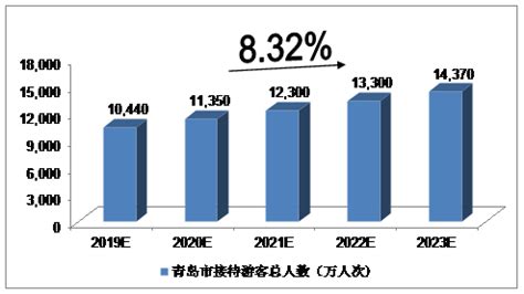 2019-2023年青岛市接待游客总人数预测 - 中投顾问|中国投资咨询网