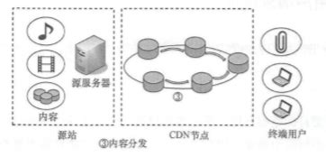 CDN技术详解_包头系数1.0 cdn-CSDN博客